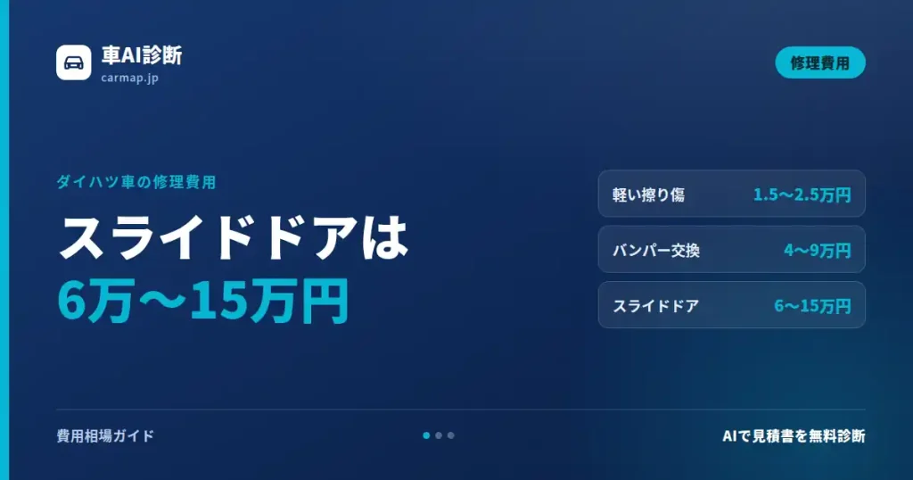 ダイハツ車の修理費用早見表。軽い擦り傷1.5〜2.5万円、バンパー交換4〜9万円、スライドドアの損傷6〜15万円